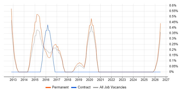 Malware Analysis job vacancy trend in Farnborough