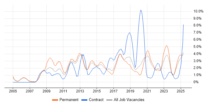 Job vacancy trend for Management Information System in Farnborough Job vacancy trend for Management Information System in Farnborough