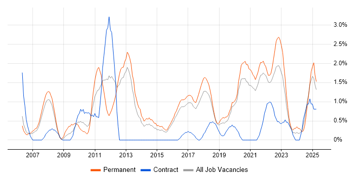 Job vacancy trend for Manual Testing in Farnborough