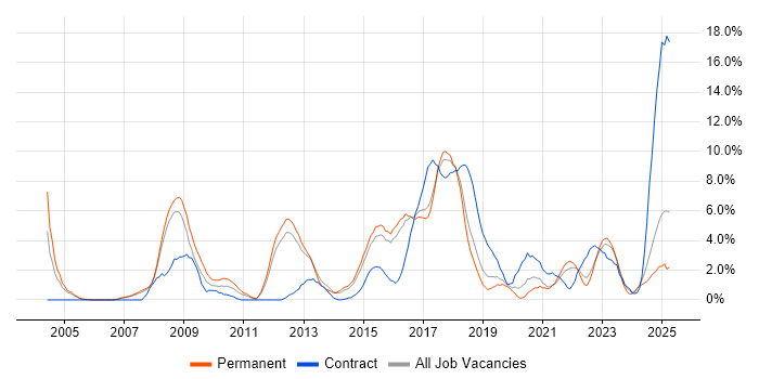 Job vacancy trend for Manufacturing in Farnborough Job vacancy trend for Manufacturing in Farnborough