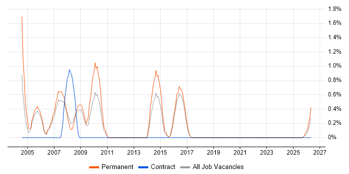 Marketing Executive job vacancy trend in Farnborough