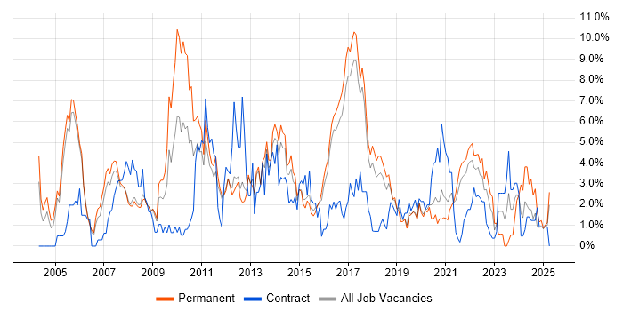 Job vacancy trend for Marketing in Farnborough Job vacancy trend for Marketing in Farnborough