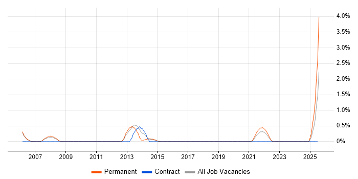 Job vacancy trend for Mathematical Modelling in Farnborough