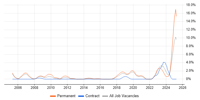 Job vacancy trend for MATLAB in Farnborough
