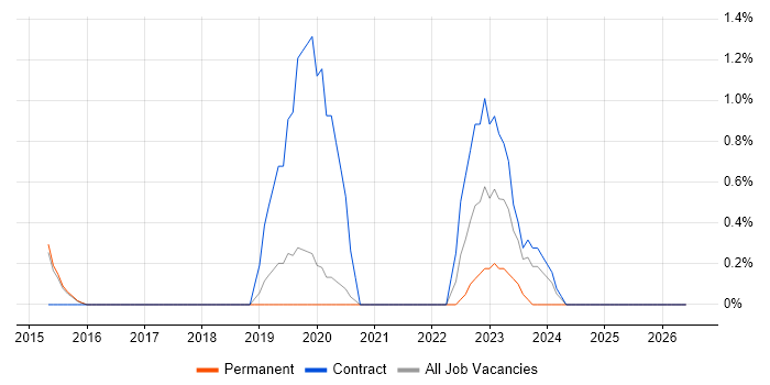Memory Management job vacancy trend in Farnborough