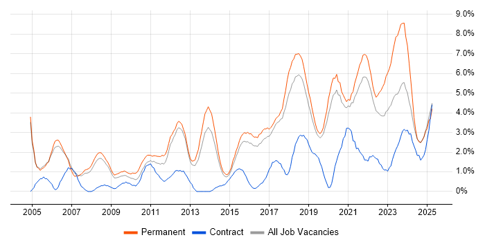 Job vacancy trend for Mentoring in Farnborough Job vacancy trend for Mentoring in Farnborough