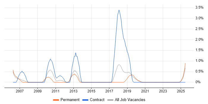 Job vacancy trend for Metadata in Farnborough