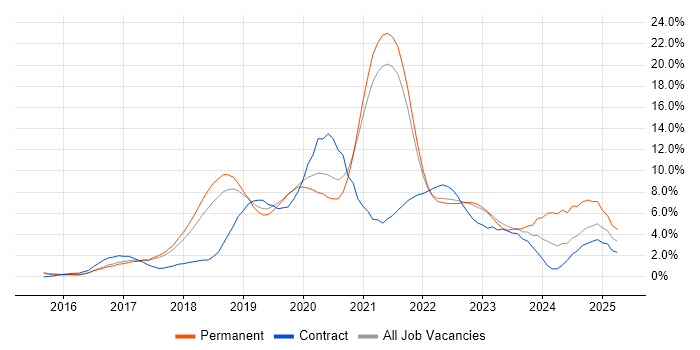 Job vacancy trend for Microservices in Farnborough