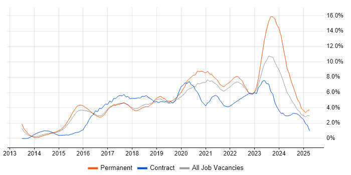 Job vacancy trend for Microsoft 365 in Farnborough