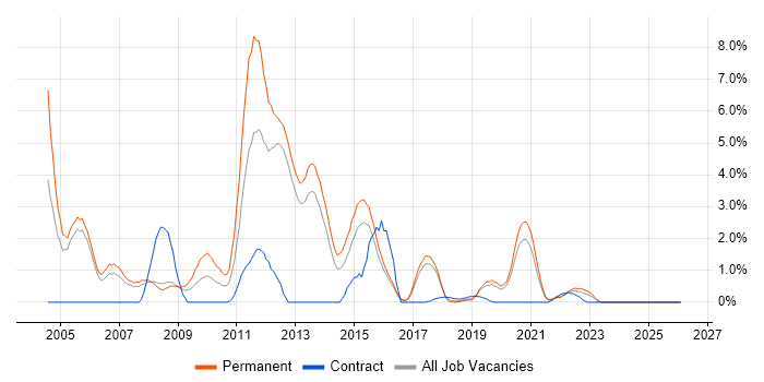 Microsoft Certified Professional job vacancy trend in Farnborough