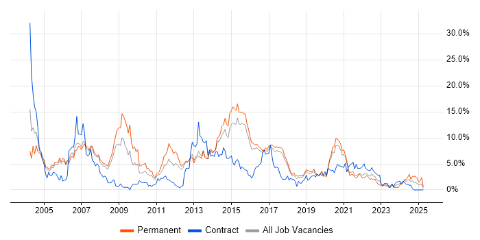 Job vacancy trend for Microsoft Exchange in Farnborough