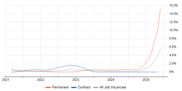Job vacancy trend for Microsoft Intune in Farnborough
