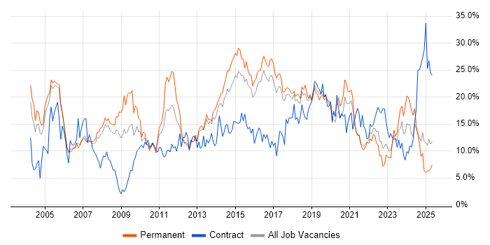 Job vacancy trend for Microsoft in Farnborough