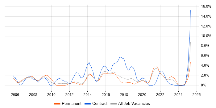 Job vacancy trend for Middleware in Farnborough Job vacancy trend for Middleware in Farnborough