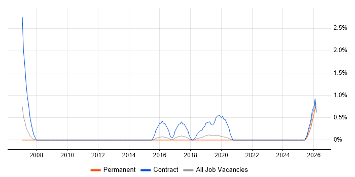 Migration Engineer job vacancy trend in Farnborough