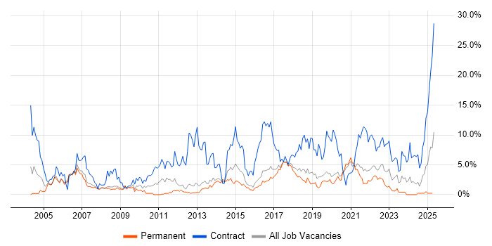 Job vacancy trend for Migration in Farnborough