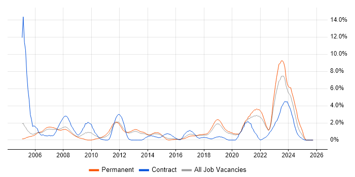 Military job vacancy trend in Farnborough