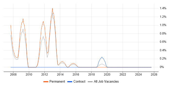 Mitel job vacancy trend in Farnborough
