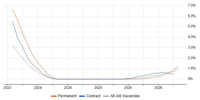 MITRE ATT&CK job vacancy trend in Farnborough