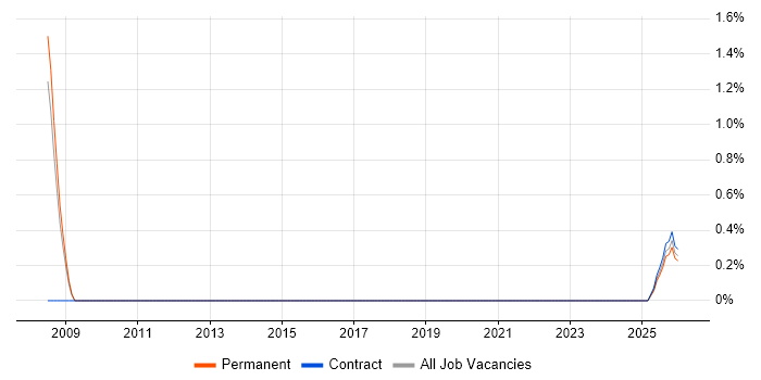 Mobile Computing job vacancy trend in Farnborough