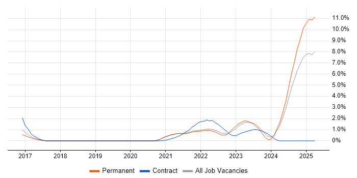 Job vacancy trend for Model-Based Systems Engineering in Farnborough Job vacancy trend for Model-Based Systems Engineering in Farnborough