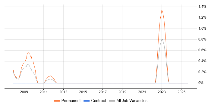 ModSecurity job vacancy trend in Farnborough