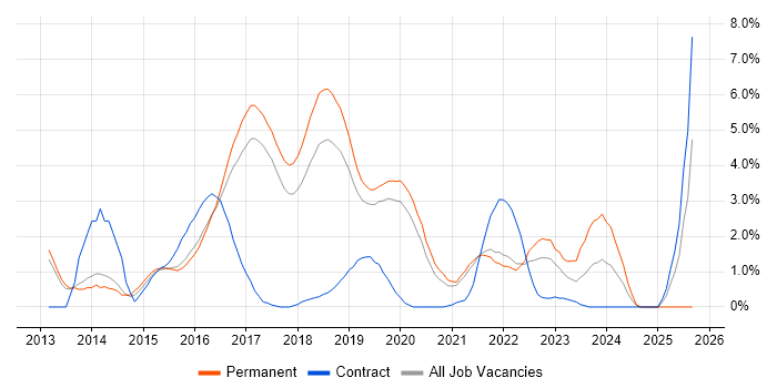 MongoDB job vacancy trend in Farnborough