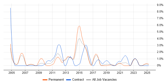 Job vacancy trend for MPLS in Farnborough