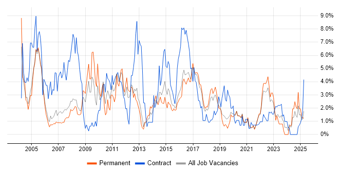 Job vacancy trend for Microsoft Excel in Farnborough