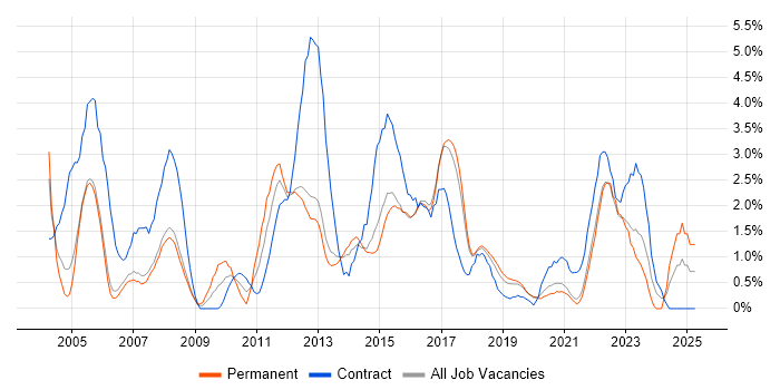 Job vacancy trend for Microsoft PowerPoint in Farnborough