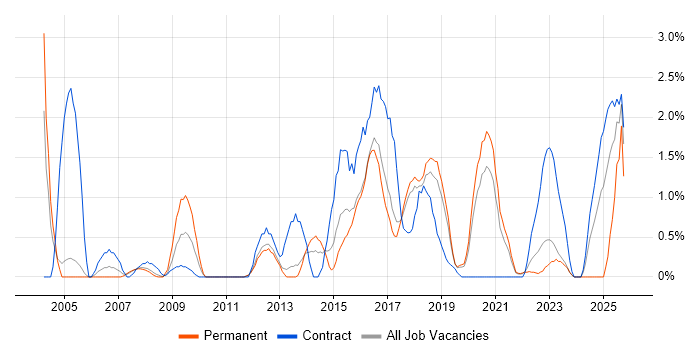 MS Visio job vacancy trend in Farnborough