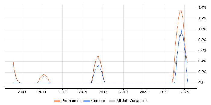Job vacancy trend for MSBuild in Farnborough Job vacancy trend for MSBuild in Farnborough