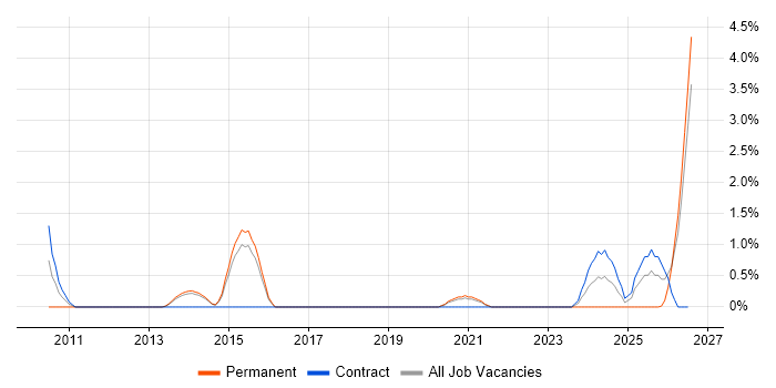 Multi-Factor Authentication job vacancy trend in Farnborough
