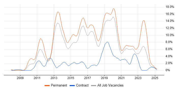 Job vacancy trend for MVC in Farnborough Job vacancy trend for MVC in Farnborough