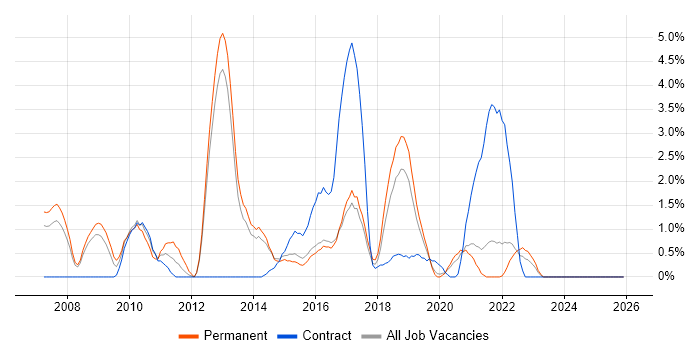 Nagios job vacancy trend in Farnborough