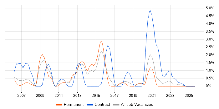 NAS job vacancy trend in Farnborough NAS job vacancy trend in Farnborough