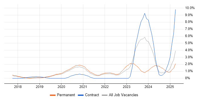 Job vacancy trend for NCSC in Farnborough Job vacancy trend for NCSC in Farnborough