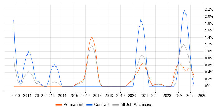 Job vacancy trend for Nessus in Farnborough