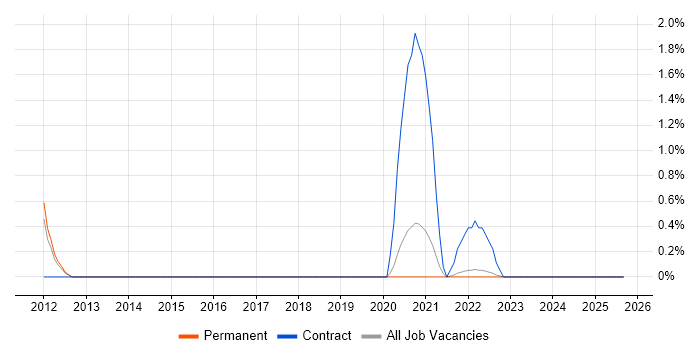 NetScaler job vacancy trend in Farnborough NetScaler job vacancy trend in Farnborough