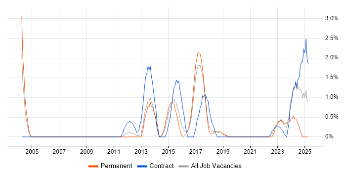 Job vacancy trend for Network Architect in Farnborough Job vacancy trend for Network Architect in Farnborough