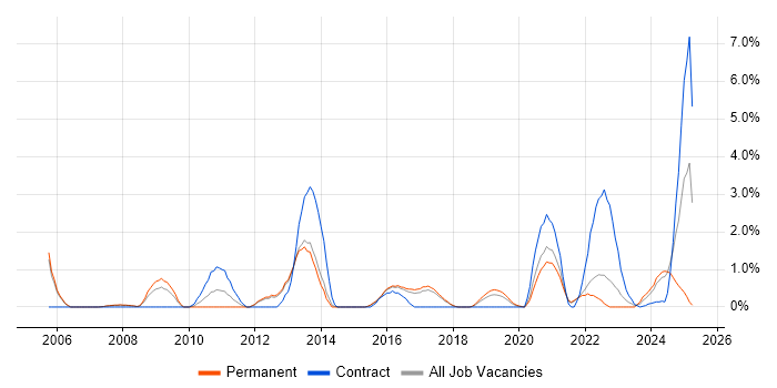 Job vacancy trend for Network Architecture in Farnborough Job vacancy trend for Network Architecture in Farnborough