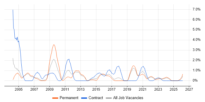 Network Design job vacancy trend in Farnborough