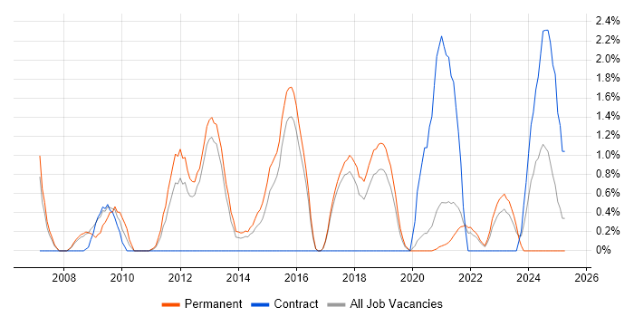 Job vacancy trend for Network Monitoring in Farnborough Job vacancy trend for Network Monitoring in Farnborough