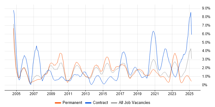 Job vacancy trend for Network Security in Farnborough