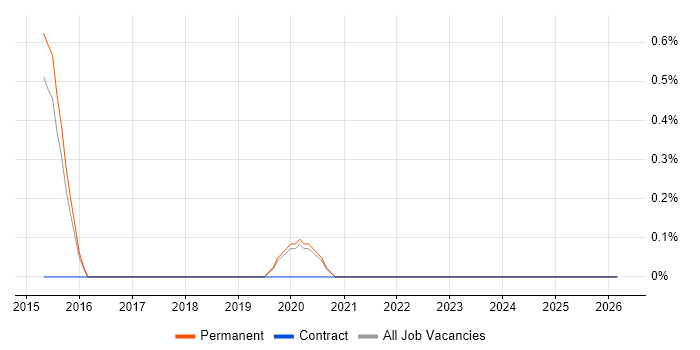 Network Segmentation job vacancy trend in Farnborough