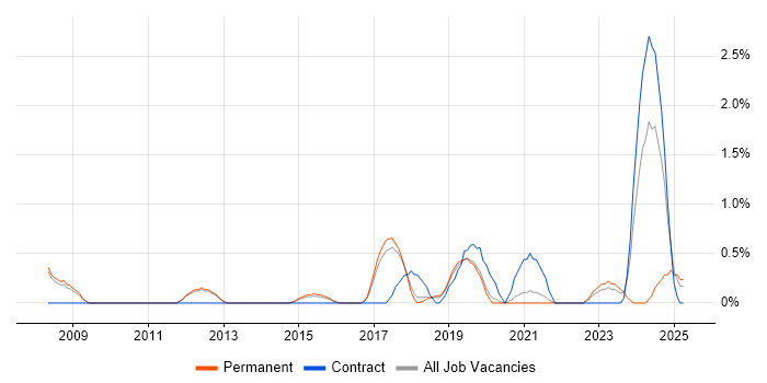 Job vacancy trend for Network Virtualisation in Farnborough