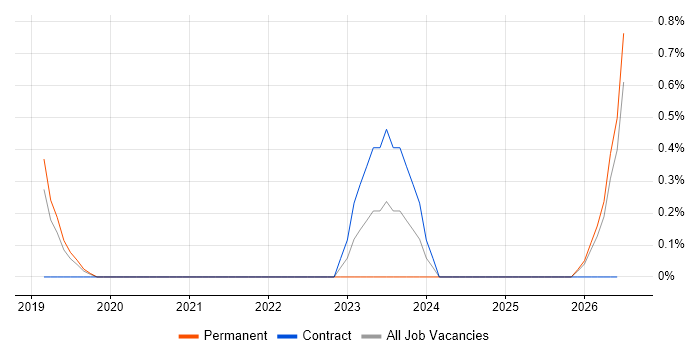 New Relic job vacancy trend in Farnborough