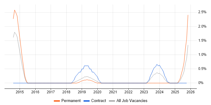 NGFW job vacancy trend in Farnborough
