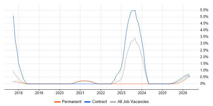 NIST 800 job vacancy trend in Farnborough