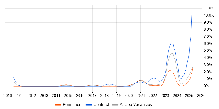 Job vacancy trend for NIST in Farnborough Job vacancy trend for NIST in Farnborough